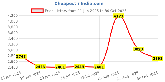 amazon.in popetpop Clip- on Open Face Quartz Pocket Watch with Key Buckle- Unisex Fob Watch Hanging Pocket Watch Decorative popetpop Price History Graph from 11 Jun 2025 to 30 Oct 2025