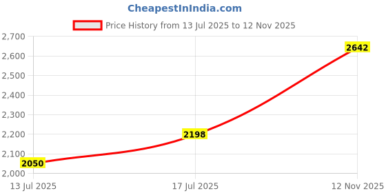 amazon.in POPETPOP Fridge Unclogging Tool Drain Cleaning for Refrigerator Sink Drain Easy to Use for Odor Elimination Brand Compatible Price History Graph from 13 Jul 2025 to 12 Nov 2025