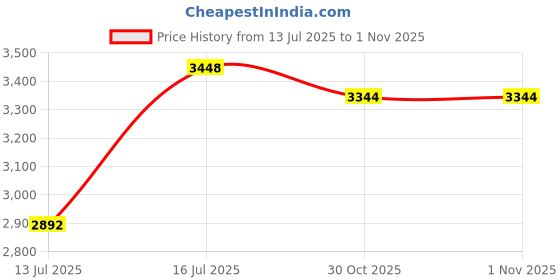 amazon.in POPETPOP Pedometer Clip Walking Pocket Pedometer Simple Fitness Tool Heart-Shaped Sports Gadget Man/Woman Friendly Price History Graph from 13 Jul 2025 to 31 Oct 2025