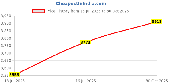 amazon.in POPETPOP Practical Manual Planting Tool Ergonomic Stainless Steel Sowing Spreader and Digger Dispenser for Effortless Gardening for Home Horticulture and Easy Planting Price History Graph from 13 Jul 2025 to 30 Oct 2025
