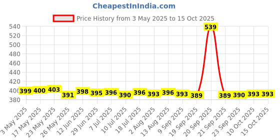 amazon.in PopEye 15ML Empty Plastic Nasal Fine Mist Spray Bottle Pump Sprayer with Cap-White popeye Price History Graph from 3 May 2025 to 14 Oct 2025