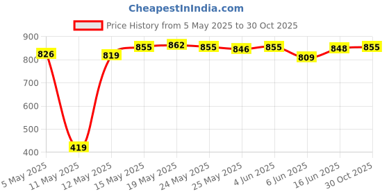 amazon.in POPEYE 22mm Long Shaft Car Door Lock Actuator Repair Rearview Mirror Motor FC-280 Price History Graph from 5 May 2025 to 30 Oct 2025