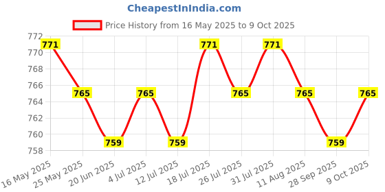 amazon.in PopEye Car Audio Input USB Cable Adapter Connector for Honda Crosstour Civic Accord Price History Graph from 16 May 2025 to 9 Oct 2025