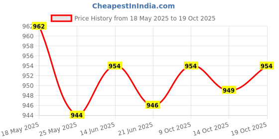 amazon.in POPEYE Car Engine Oil Level Dipstick Dip Stick for Honda Civic 06-12 15650-RNA-A00 popeye Price History Graph from 18 May 2025 to 14 Oct 2025