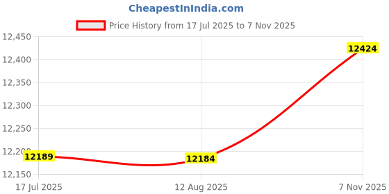 amazon.in PopEye Great Performance Car 5000W Power Inverter Display 24V Sine Wave Converter Price History Graph from 17 Jul 2025 to 7 Nov 2025
