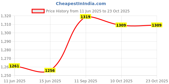 amazon.in popeye Non Slip Punk Men Women Gentleman Leg Thigh Elastic Garter Belt Suspender Belt popeye Price History Graph from 11 Jun 2025 to 23 Oct 2025
