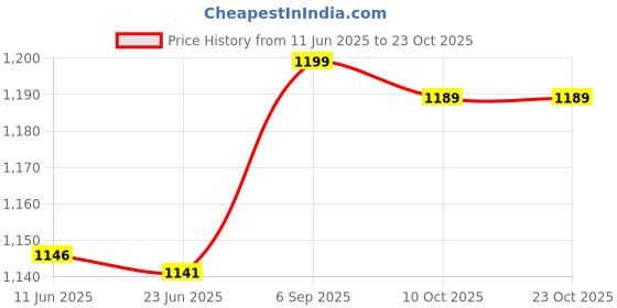 amazon.in popeye Punk Men Women Gentleman Leg Thigh Elastic Garter Belt Suspender Shirt Stays popeye Price History Graph from 11 Jun 2025 to 23 Oct 2025