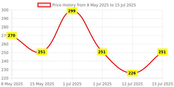 amazon.in POPIO Bluetooth Remote Controller Shutter Button for Selfie Stick Compatible with All Devices (Android & iOS Phones Only) Price History Graph from 8 May 2025 to 15 Jul 2025