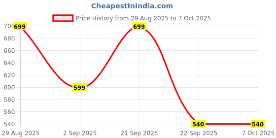 amazon.in POPIO Fast Charging Adaptor and USB to Type C Cable Combo (White) Compatible with Samsung, OnePlus, Realme, Xiaomi, HTC and Oppo Mobiles, Dash, Warp, Vooc, Supervooc All Protocols Supported Price History Graph from 29 Aug 2025 to 7 Oct 2025