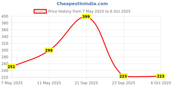 amazon.in POPIO Military-Grade Gorilla Tempered Glass Compatible For Nothing Phone 2A / Nothing Phone 2A Plus (Black) Edge To Edge Coverage With Easy Installation Kit Price History Graph from 7 May 2025 to 5 Oct 2025