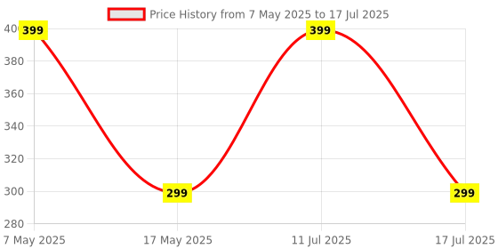 amazon.in POPIO Military-Grade Gorilla Tempered Glass Compatible For vivo iQOO 13 (Black) Edge To Edge Coverage With Easy Installation Kit for Smartphone Price History Graph from 7 May 2025 to 17 Jul 2025