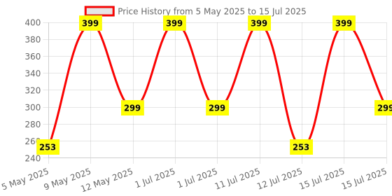 amazon.in POPIO Military-Grade Gorilla Tempered Glass For OnePlus 13R (Black) Edge To Edge Coverage With Easy Installation Kit Price History Graph from 5 May 2025 to 15 Jul 2025