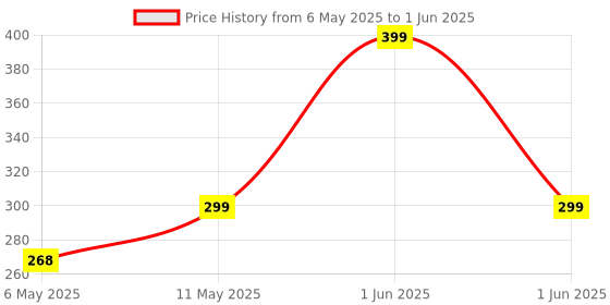 amazon.in POPIO Military-Grade Gorilla Tempered Glass for Samsung Galaxy M35 (Black) with Edge to Edge Coverage and Easy Installation kit popio Price History Graph from 6 May 2025 to 1 Jun 2025