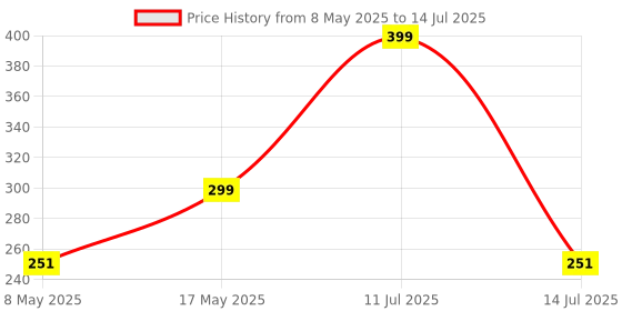 amazon.in POPIO Tempered Glass Compatible For Samsung Galaxy M30 / M30S / A30 / A30S / A50 / A50S (Transparent) Full Screen Coverage (Except Edges), Pack Of 2 for Smartphone Price History Graph from 8 May 2025 to 14 Jul 2025