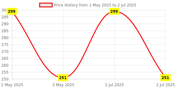 amazon.in POPIO Tempered Glass For Apple Watch Ultra/Apple Watch Ultra 2 (Transparent) Edge To Edge Full Screen Coverage With Easy Installation Kit for Smartwatch popio Price History Graph from 1 May 2025 to 2 Jul 2025