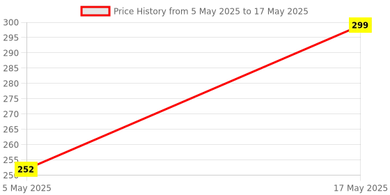 amazon.in POPIO Tempered Glass for OnePlus 6T / OnePlus 7 (Black) Edge to Edge Full Screen Coverage with easy installation kit Price History Graph from 5 May 2025 to 17 May 2025