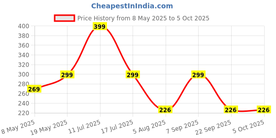amazon.in POPIO Tempered Glass for Xiaomi Mi 11 Lite/Mi 11 Lite 5G NE/Mi 11 Lite 5G (Black) with Edge to Edge Coverage Price History Graph from 8 May 2025 to 5 Oct 2025