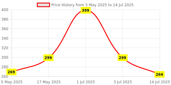 amazon.in POPIO Tempered Glass for Xiaomi Mi 11X / Mi 11X Pro/Poco F3 / 11i / MI 11i (Black) with Edge to Edge Coverage Price History Graph from 5 May 2025 to 14 Jul 2025