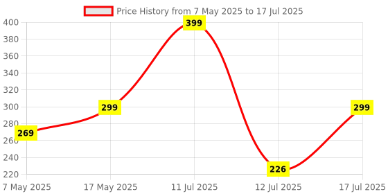 amazon.in POPIO Tempered Glass for Xiaomi Redmi Note 10 Pro/Note 10 Pro Max/Poco F3/Redmi K40/Redmi K40 Pro (Black) with Edge to Edge Coverage Price History Graph from 7 May 2025 to 17 Jul 2025