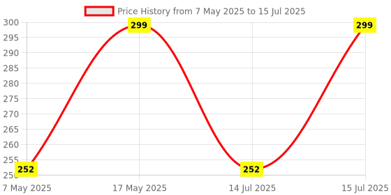amazon.in POPIO Tempered Glass Screen Protector Compatible for OnePlus 10R (Black) Edge to Edge Coverage with Easy Installation Kit Price History Graph from 7 May 2025 to 15 Jul 2025