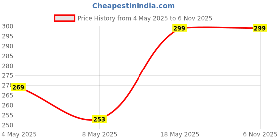 amazon.in POPIO Tempered Glass Screen Protector Compatible For Oneplus 6 (Black) Edge To Edge Coverage With Easy Installation Kit for Smartphone Price History Graph from 4 May 2025 to 6 Nov 2025
