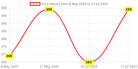 amazon.in POPIO Tempered Glass Screen Protector Compatible For Oneplus 9R (Black) Edge To Edge Coverage With Easy Installation Kit For Cellphone Price History Graph from 8 May 2025 to 13 Jul 2025