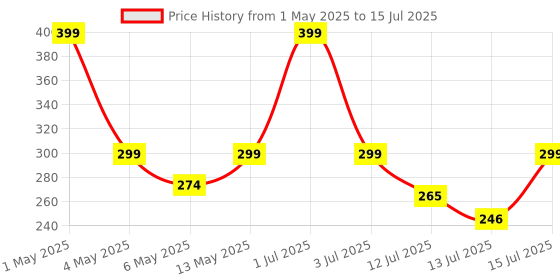 amazon.in POPIO Tempered Glass Screen Protector Compatible for OnePlus Nord CE4 (Black) Edge to Edge Coverage with Easy Installation Kit popio Price History Graph from 1 May 2025 to 15 Jul 2025