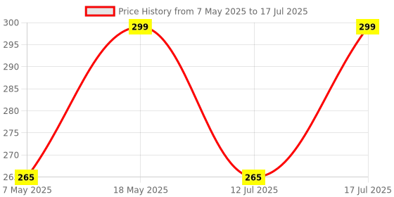 amazon.in POPIO Tempered Glass Screen Protector Compatible for OnePlus Nord CE4 Lite (Black) Edge to Edge Coverage with Easy Installation Kit Price History Graph from 7 May 2025 to 12 Jul 2025