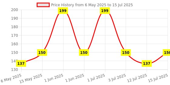 amazon.in POPIO Tempered Glass Screen Protector Compatible For Redmi 9/9 Power / 9 Prime / 9A Full Screen Coverage (Except Edges) For Smartphone popio Price History Graph from 6 May 2025 to 15 Jul 2025