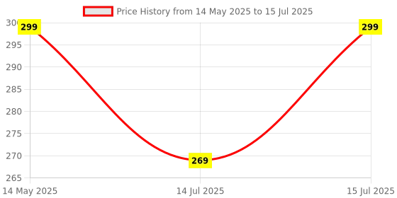 amazon.in POPIO Tempered Glass Screen Protector Compatible for Redmi Note 14 5G (Black) Edge to Edge Coverage, Pack of 1 popio Price History Graph from 14 May 2025 to 15 Jul 2025