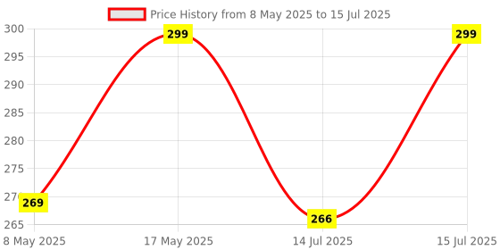 amazon.in POPIO Tempered Glass Screen Protector Compatible for Samsung Galaxy M55 / F55 / M51 / M62 / F62 / A71 / Note 10 Lite / S10 Lite (Black) with Edge To Edge Full Screen Coverage and Easy Installation kit Price History Graph from 8 May 2025 to 15 Jul 2025