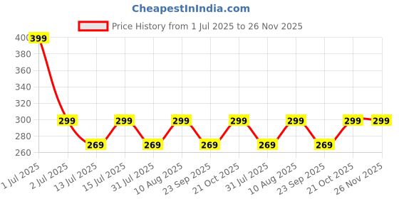 amazon.in POPIO Tempered Glass Screen Protector For Fossil Gen 6 42Mm / 44Mm (Men/Women), Michael Kors Gen 6 Bradshaw (Pack Of 2) for Smartwatch popio Price History Graph from 1 Jul 2025 to 25 Nov 2025