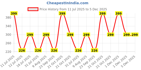 amazon.in POPIO Tempered Glass Screen Protector for Samsung Galaxy Watch 6 Classic (43mm) (1.3" inch), Pack of 2 popio Price History Graph from 11 Jul 2025 to 5 Dec 2025