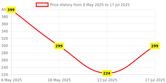 amazon.in POPIO Tempered Glass Screen Protector for Xiaomi Redmi 14C (Black) Edge to Edge Coverage with Easy Installation Kit Price History Graph from 9 May 2025 to 13 Jul 2025