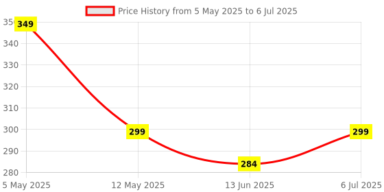 amazon.in POPIO Type C Dash Charging USB Data Cable for OnePlus Devices Price History Graph from 5 May 2025 to 6 Jul 2025