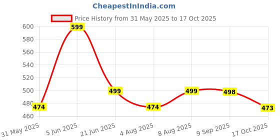 amazon.in popkok Womens Underwear Cotton Hipster Panties 6 Pack Regular and Plus Size popkok Price History Graph from 31 May 2025 to 17 Oct 2025
