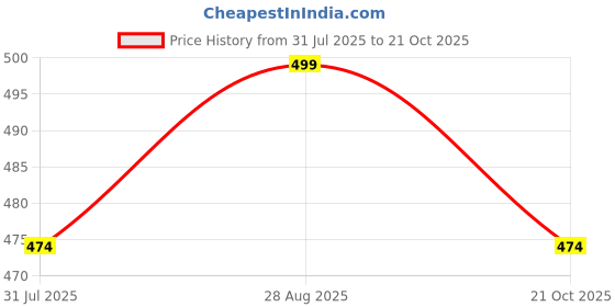 amazon.in popkok Womens Underwear Cotton Hipster Panties 6 Pack Regular and Plus Size popkok Price History Graph from 31 Jul 2025 to 21 Oct 2025