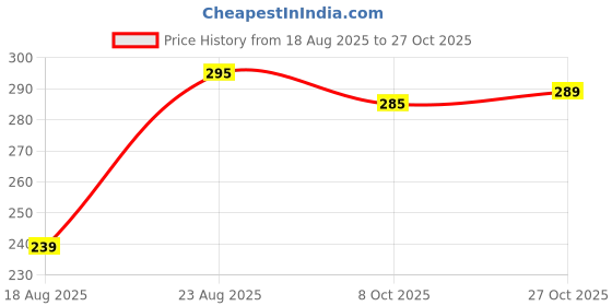 amazon.in queen style Poplin Cotton Readymade Saree Petticoat queen style Price History Graph from 18 Aug 2025 to 27 Oct 2025