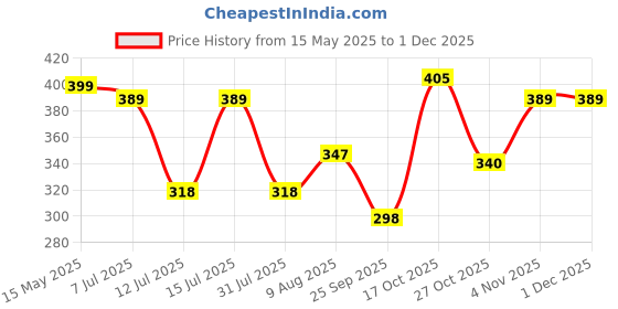amazon.in PoPo Toys 12 Piece Mini Jurassic Dinosaurs Toys Set | Dinosaur Kingdom Figures Set for Kids, Medium Size, Assorted Animal Figures, Non-Toxic Price History Graph from 15 May 2025 to 30 Nov 2025