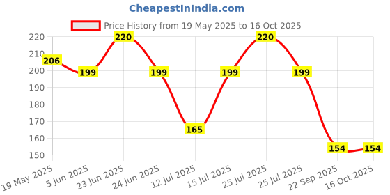 amazon.in Popo Toys Foam PVC Foam Beach Football | No Air Needed | Kids Playball | Best Use at Pools, Beach, Outdoor & Indoor Play | Rainbow, Multicolor, Small popo toys Price History Graph from 19 May 2025 to 16 Oct 2025