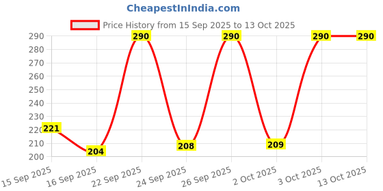 amazon.in PoPo Toys Holi Water Magic Balloon | Set of 6 Bunch | Auto-fill 222 Balloons | Multicolour Imported Selection (AUTOFILL BALLOONS - 222 BALLOONS) Price History Graph from 15 Sep 2025 to 13 Oct 2025