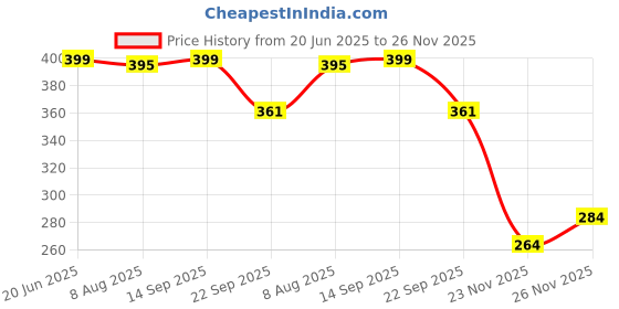 amazon.in PoPo Toys Mist Spraying Dinosaur Toy with LED Light and Sound Toy for Kids | Tyrannosaurus| Assorted Colours Price History Graph from 20 Jun 2025 to 26 Nov 2025