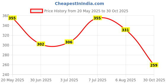 amazon.in Popo Toys RC Stunt Car Luna | Acrobatic 360 Degree Twisting Stunt Car with Music & Lights | Blue Price History Graph from 20 May 2025 to 30 Oct 2025