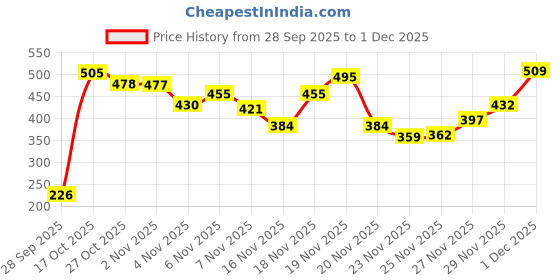amazon.in PoPo Toys® Rechargeable Wireless Mini Portable Bluetooth Karaoke Machine | Bluetooth Speaker with Microphone & LED Lights - Kids Music Singing Toys for Girl Boy Birthday Gift Ideas Price History Graph from 28 Sep 2025 to 1 Dec 2025