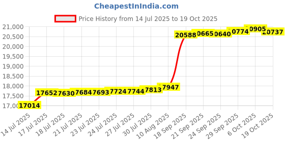 amazon.in POPOSOAP Pond Filter with Pump Fountain Kits Built-in UV Clarifier, 660GPH/40W Pond Filters for Outdoor Ponds Clearing, Garden Fish Tank, Aquarium, and Add Water Features Price History Graph from 14 Jul 2025 to 19 Oct 2025