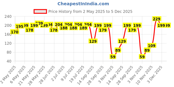 amazon.in Popper/Confetti for Anniversary, Party and Birthday (Pack of 2Pcs) (40, ROSE) Price History Graph from 2 May 2025 to 4 Dec 2025