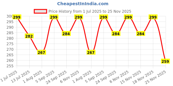 amazon.in poppotato Premium Magnetic Acrylic Photo Frames with Free Storage Box | Fridge Magnet | Polaroid Photos, Instant Camera Prints | 3.5x2.5 inch | Pack of 1 Set Price History Graph from 1 Jul 2025 to 25 Nov 2025