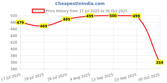 amazon.in POPPY PLAY Frozen Princess Elsa Doll for Girls – Includes Makeup Set, Fashion Dress & Accessories – Best Birthday Gift Toy for Kids Price History Graph from 17 Jul 2025 to 30 Oct 2025