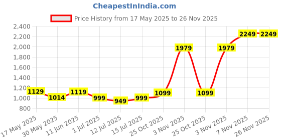 amazon.in caprese POPPY S Small caprese Price History Graph from 17 May 2025 to 26 Nov 2025