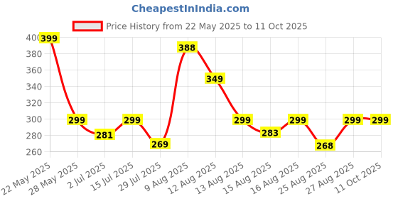 amazon.in popshy Humidifier for Room Moisture Ultrasonic Air Humidifier & Essential Oil Diffuser, Electric Aroma Diffuser for Home, Office & Car, Quiet Fragrance Mist Maker for Home Fragrance (Multicolor) popshy Price History Graph from 22 May 2025 to 11 Oct 2025